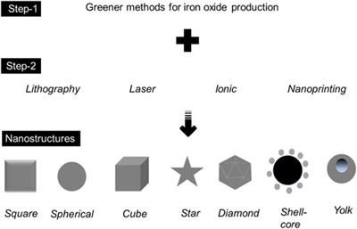 Greener synthesis of nanostructured iron oxide for medical and sustainable agro-environmental benefits